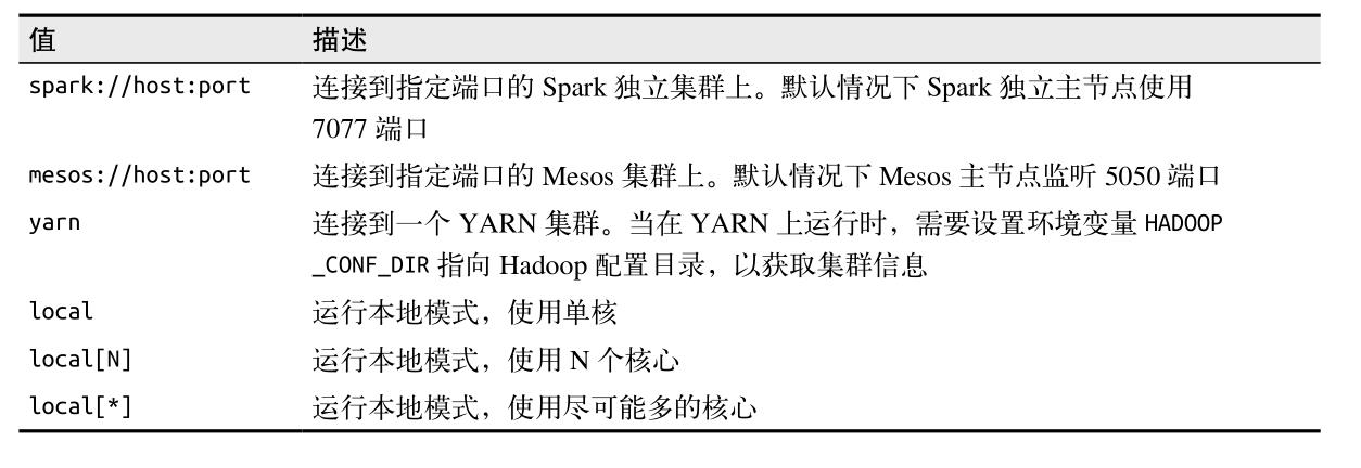 spark-submit的--master标记可以接收的值