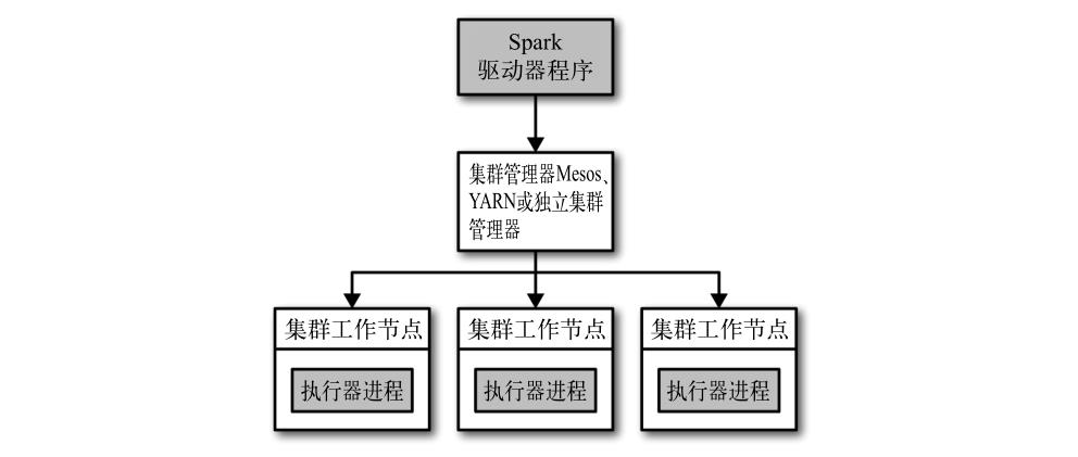 分布式 Spark 应用中的组件
